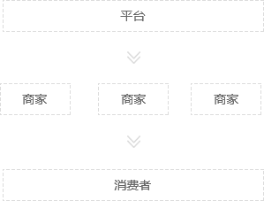 招商模式